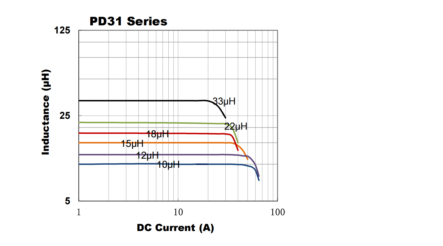 電氣特性曲線-PD31
